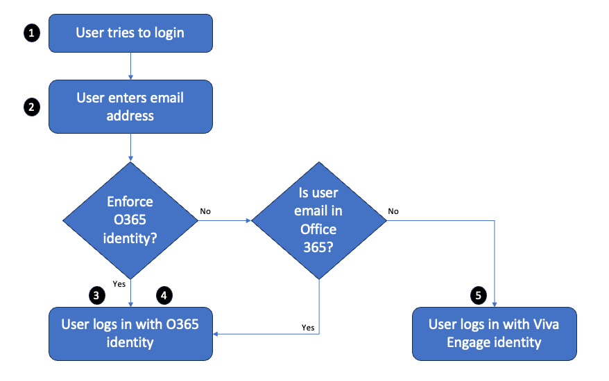 流程图显示用户在强制实施 Microsoft 365 标识时登录时使用Microsoft 365 标识登录时会发生什么情况。