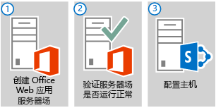 部署单服务器 Office Web 应用 服务器场的三main步骤。