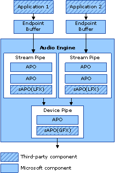 Diagram illustrating the simplified layout of a Windows Vista audio engine.