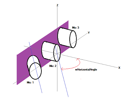 显示数组中三个麦克风 (麦克风 1、麦克风 2 和麦克风 3) 的关系图。Mic 2 和 Mic 3 彼此平行，中心线与 x 轴平行，其方向没有垂直角度。麦克风 1 的中心线与 x 轴不平行，并且其方向也有垂直角度。