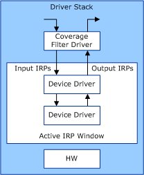显示驱动程序堆栈中作为上层筛选器安装的驱动程序覆盖率筛选器驱动程序的关系图。