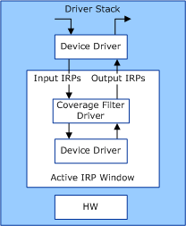 显示驱动程序堆栈中作为较低筛选器安装的驱动程序覆盖率筛选器驱动程序的关系图。