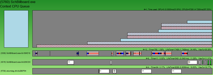GPUView 中放大的进程区域的屏幕截图。