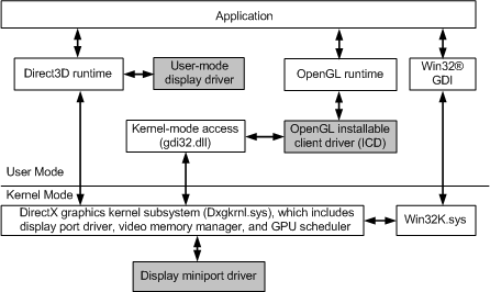 显示具有用户模式和内核模式部件的 WDDM 体系结构的关系图。