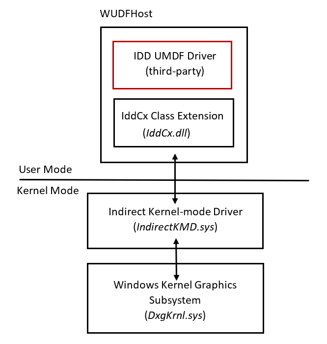 显示 UMDF 体系结构中的间接显示驱动程序的关系图。
