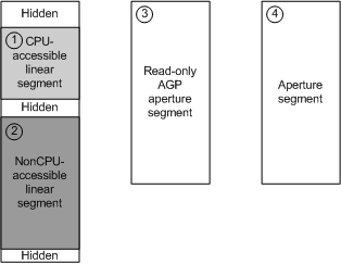 说明 GPU 地址空间划分为内存段的关系图。