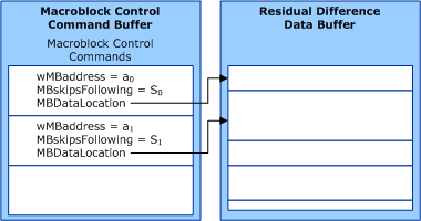 diagram illustrating the relationship between the macroblock control command buffer and the residual difference data buffer.