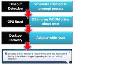 显示超时检测和恢复 (TDR) 通过 WDDM 的 GPU 进程的关系图。