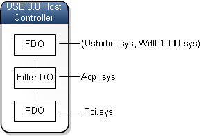 USB 3 主控制器的设备堆栈图示。