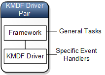 作为通用驱动程序对的 KMDF 图示。