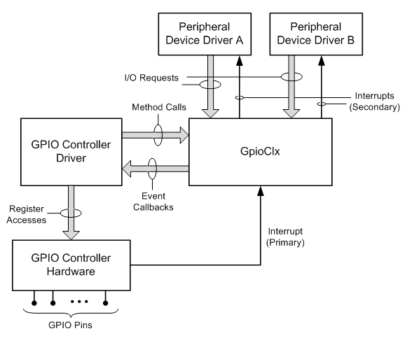 gpio 组件的框图。