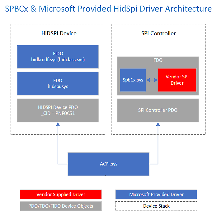 基于 SPI 的 HID 驱动程序堆栈。