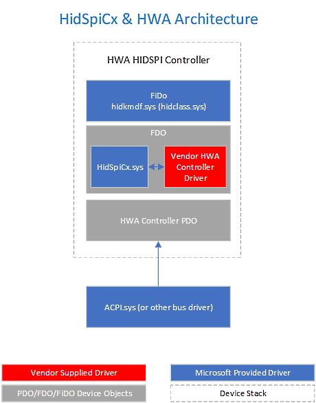 HIDSPICx 和 HWA 驱动程序堆栈。