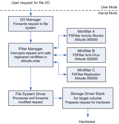 说明使用筛选器管理器和三个微筛选器驱动程序的简化 I/O 堆栈的关系图。