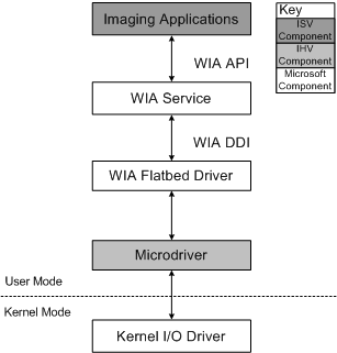 说明 wia 微驱动程序体系结构中的组件的示意图。