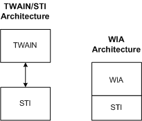 diagram illustrating the twain/sti and the microsoft wia imaging architectures.