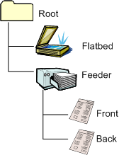 说明支持支持简单双工文档馈送器扫描的平板扫描仪的项树的示意图。
