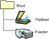 说明 Windows vista 中带有平板和送纸器的扫描仪的扫描程序项树的示意图。