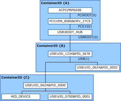 diagram illustrating removable device capability override that marks a devnode as removable.