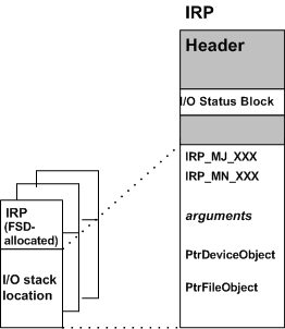 说明 irp 中 i/o 堆栈位置的内容的示意图。