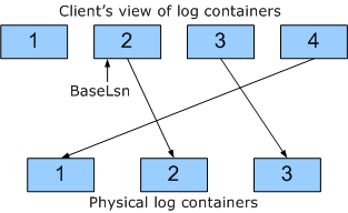 说明逻辑容器和物理容器的示意图。