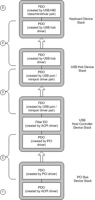 说明示例 USB 键盘配置的设备堆栈的示意图。