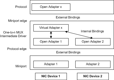 说明具有多个物理适配器的一对 n MUX 中间驱动程序配置的示意图。