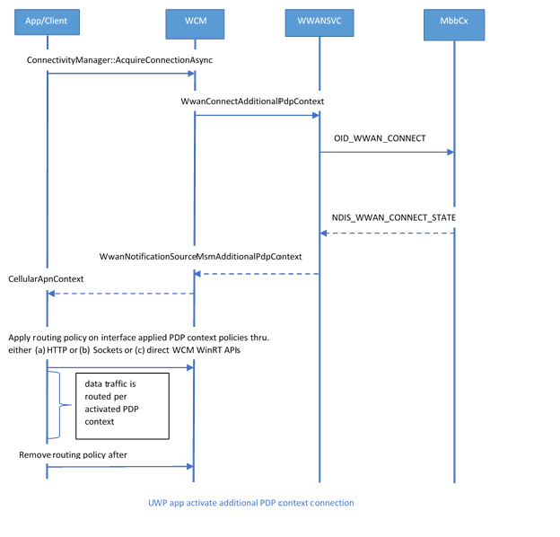 Flow diagram showing the App activating additional PDP contexts.