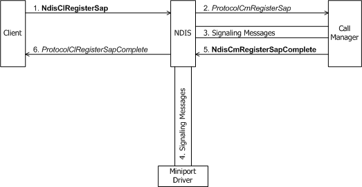 说明注册 SAP 的呼叫管理器的客户端的关系图。