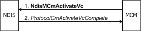 说明启动 VC 激活的 MCM 驱动程序的关系图。