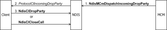 diagram illustrating an incoming request through an mcm driver to drop a party through a multipoint call.