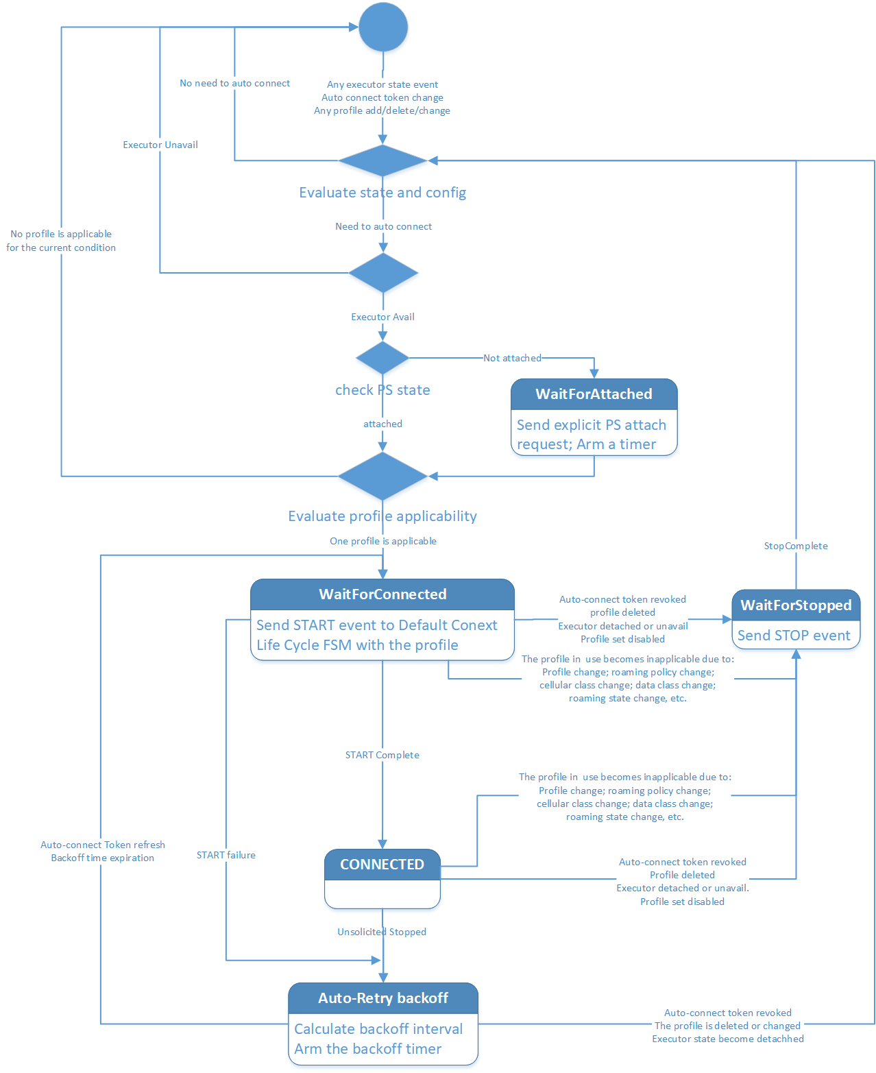 显示默认上下文控制器中有限状态机状态转换的图示。