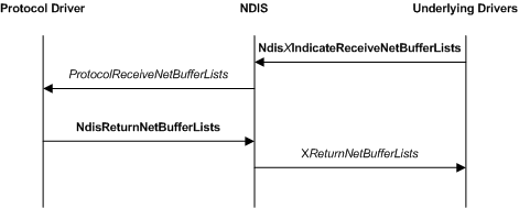 说明涉及协议驱动程序、NDIS 和驱动程序堆栈中基础驱动程序的基本接收操作的关系图。