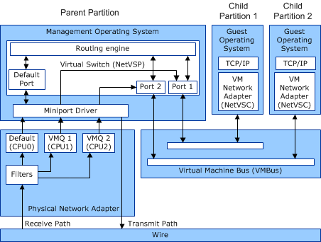 diagram illustrating the synthetic device data paths with vmq.