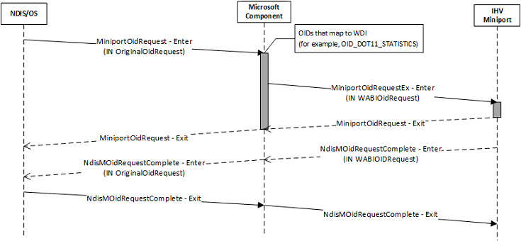 wdi miniport oid request sequence for single wdi command.