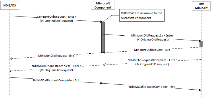 wdi miniport oid request sequence for oids not handled by microsoft component.
