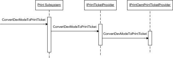 convertdevmodetoprintticket 调用序列。