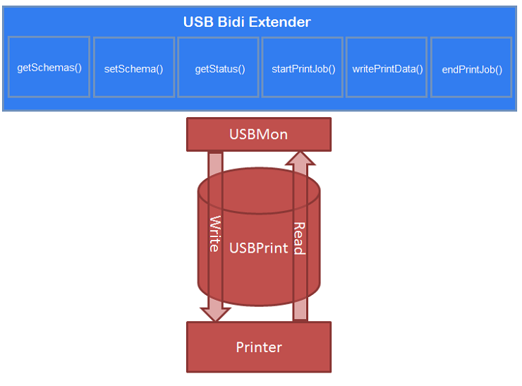 使用 getstatus 方法的 usb bidi 扩展器体系结构。