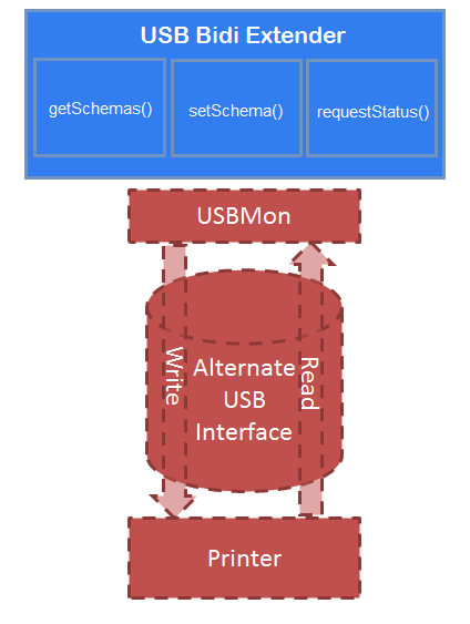 使用 requeststatus 方法的 usb bidi 扩展程序体系结构。
