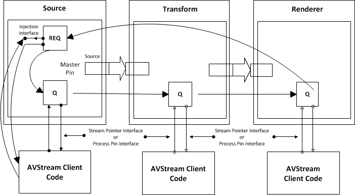 说明 avstream 筛选器集的示意图。