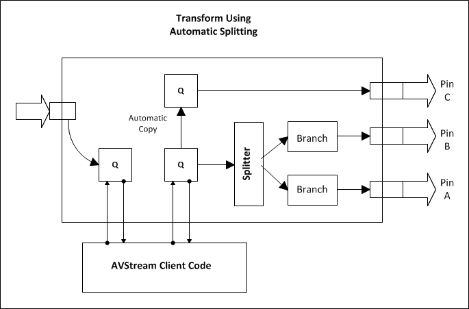 示意图说明具有三个分支输出引脚的 avstream 筛选器。
