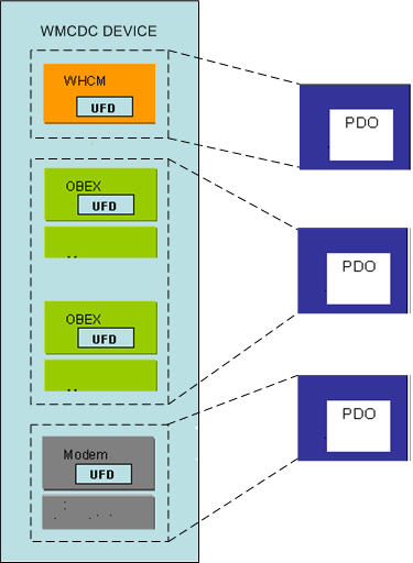 diagram illustrating an interface collection to device object mapping for cdcflags = 0x00010001.