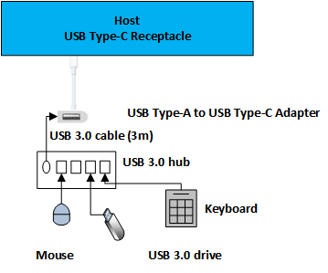 USB 类型 C 配置示意图。