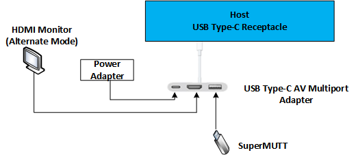 显示 USB Type-C A/V 适配器配置的示意图。