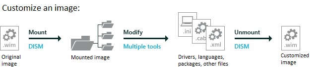装载和自定义过程：将映像装载到文件夹中，通过添加驱动程序、语言、包等来修改装载的映像。然后使用 DISM 保存对映像的更改并卸载映像。