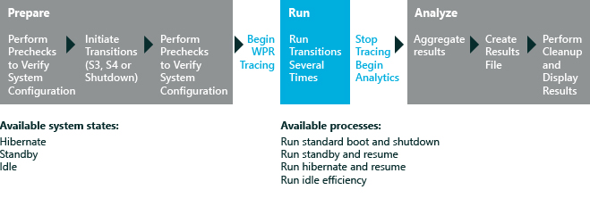 workflow graphic for on/off transition performance