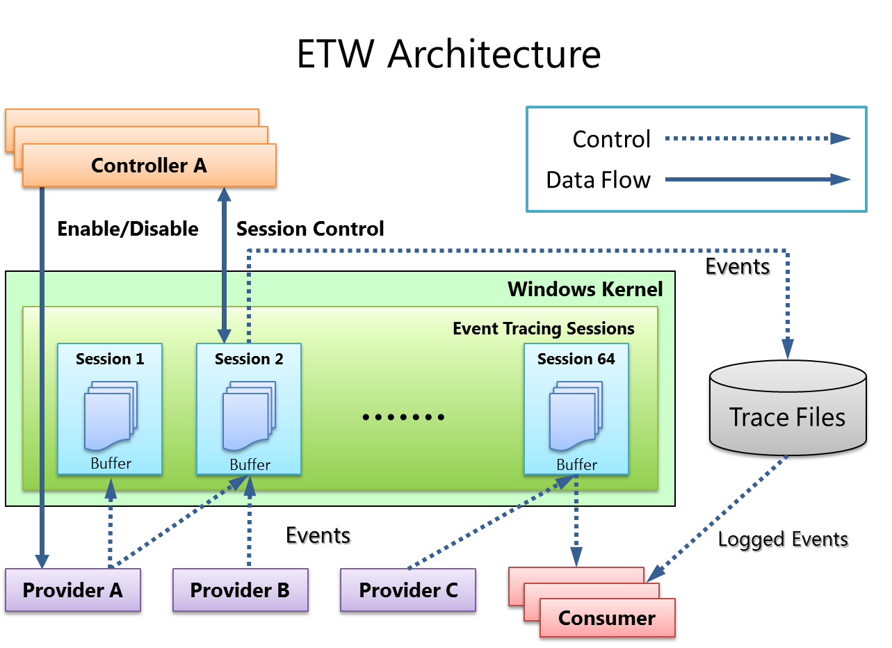ETW 体系结构的四个主要组件的示意图