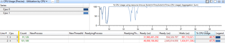 图 39 CPU 利用率接近 100%
