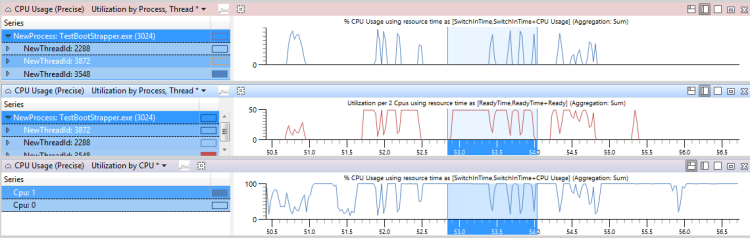 图 45 CPU 使用率、就绪时间和其他线程活动