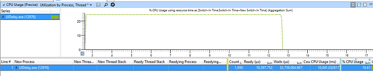WPA 中示例数据的屏幕截图，显示名为“UIDelay.exe”的系列的“按进程显示的 CPU 使用利用率，线程”的放大视图